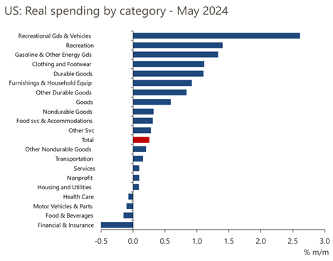 line graph- US: Real spending by category - May 2024