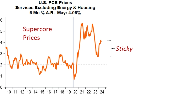 line graph- U.S. PCE Prices Services Excluding Energy & Housing 6 Mo% A.R. May:4.06% 