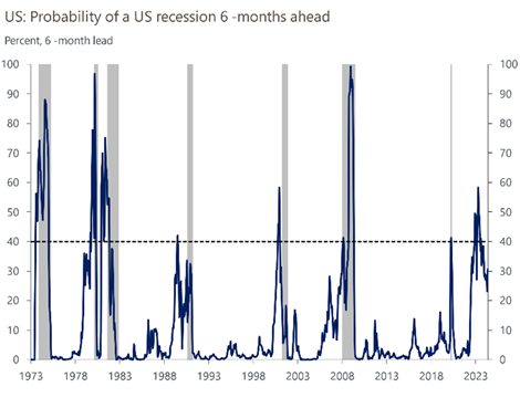 line graph- US: Probability of a US recession 6 -months ahead