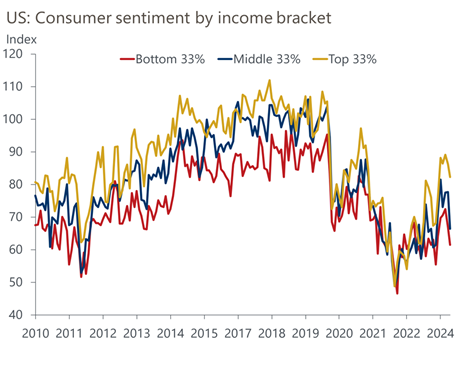 line graph- US: Consumer sentiment by income bracket