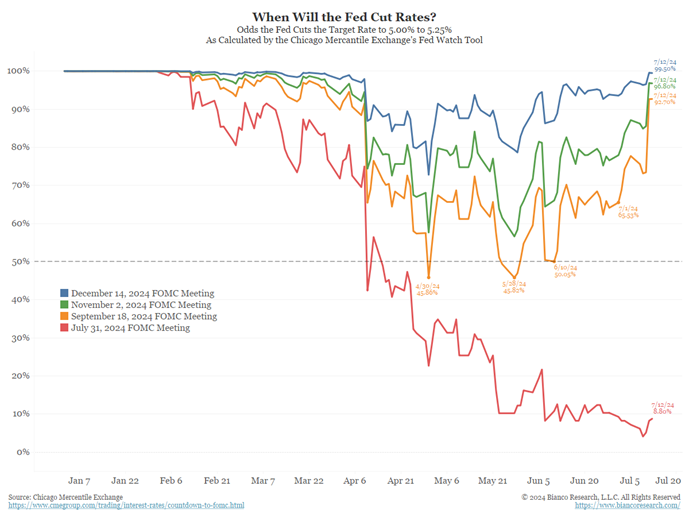 line graph- When Will the Fed Cut Rates? Odds the Fed Cuts the Target Rate to 5.00% to 5.25% As calculated by the Chicago Mercantile Exchange's Fed Watch Tool