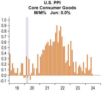 line graph- U.S. PPI Core Consumer Goods M/M% Jun: 0.0%