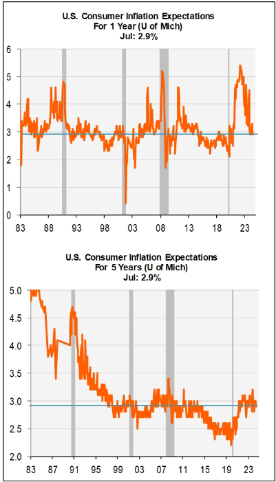 line graphs- 1) U.S. Consumer Inflation Expectations For 1 Year (U of Mich) July: 2.9%; 2) U.S. Consumer Inflation Expectations For 5 Years (U of Mich): Jul:2.9%