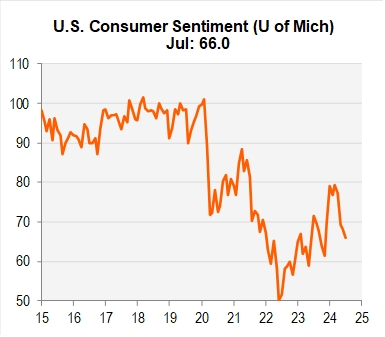 line graph- U.S. Consumer Sentiment (U of Mich) Jul: 66.0