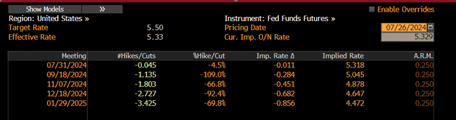 table- Fed Funds Futures