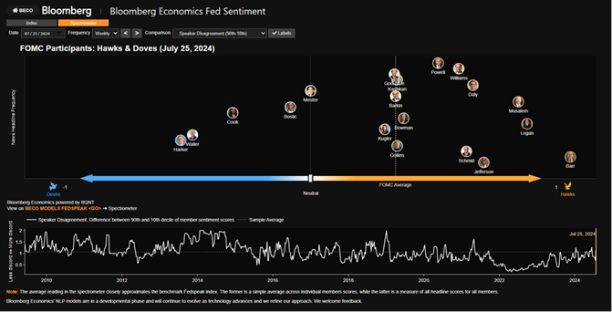 chart- FOMC Participants: Hawks & Doves (July 25, 2024)