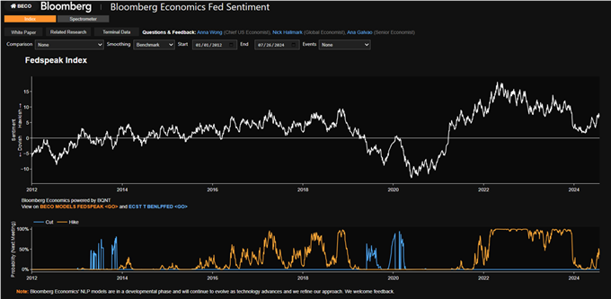 line graph- Fedspeak Index