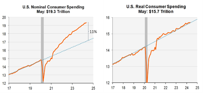 two line graphs: 1) U.S. Nominal Consumer Spending May: $19.3 Trillion; 2) U.S. Real Consumer Spending May: $15.7 Trillion