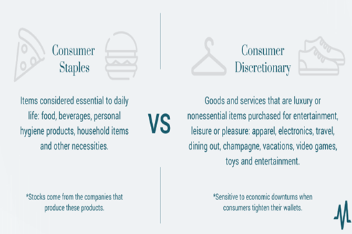 Consumer Staples (Items considered essential to daily life: food, beverages, personal hygiene products, household items and other necessities.) Stocks come from the companies that produce these products. Versus Consumer Discretionary (Goods and services that are luxury or nonessential items purchased for entertainment, leisure or pleasure: apparel, electronics, travel, dining out, champagne, vacations, video games, toys and entertainment.). Sensitive to economic downturns when consumers tighten their wallets.