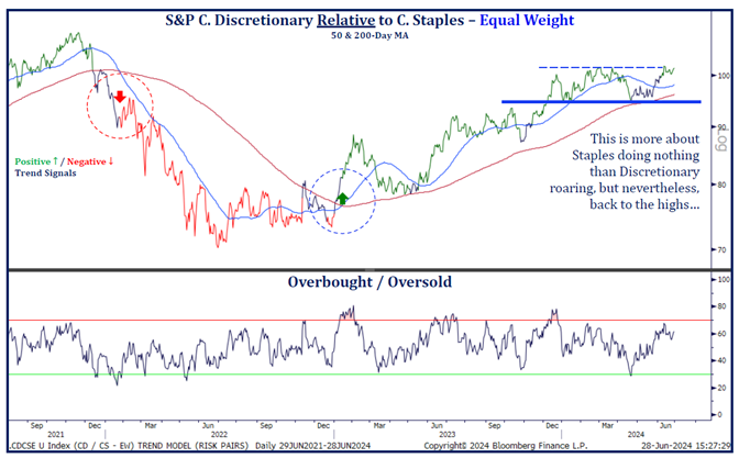 line graphs- 1) S&P C. Discretionary Relative to C. Staples - Equal Weight and 2) Overbought/Oversold