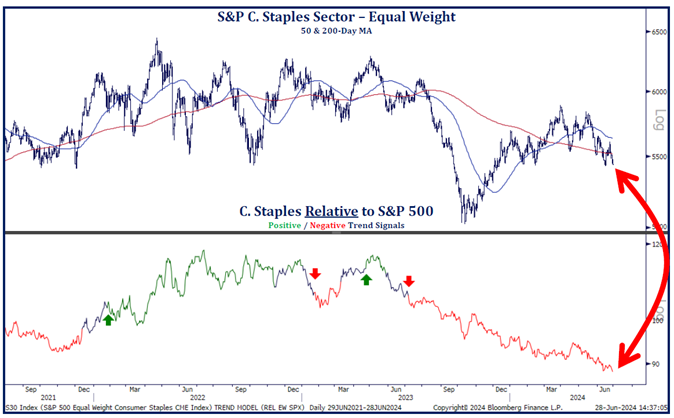 line graphs: 1) S&P C. Staples Sector- Equal Weight and 2) C. Staples Relative to S&P 500.