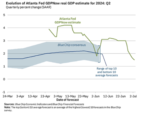 Line graph- Evolution of Atlanta Fed GDPNow real GDP estimate for 2024: Q2