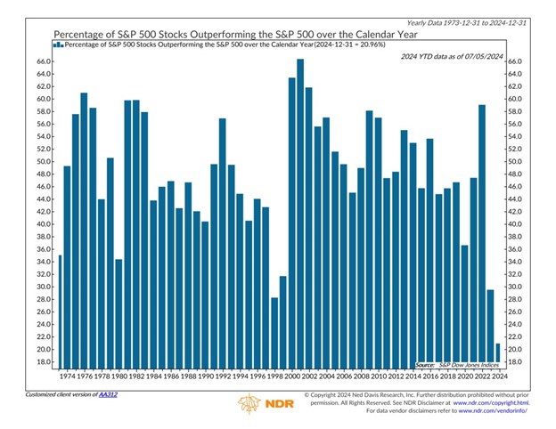 histogram- Percentage of S&P 500 Stocks Outperforming the S&P 500 over the Calendar Year; Souce:NDR
