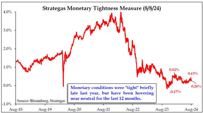 line graph- Strategas Monetary Tightness Measure (8/8/24); note - Monetary conditions were "tight" briefly late last year, but have been hovering near neutral for the last 12 months