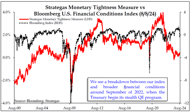 Line graphs- Strategas Monetary Tightness Measure vs Bloomberg U.S. Financial Conditions Index (8/8/24); note- we see a breakdown between our index and broader financial conditions around September of 2022, when the Treasury begin its stealth QE program.