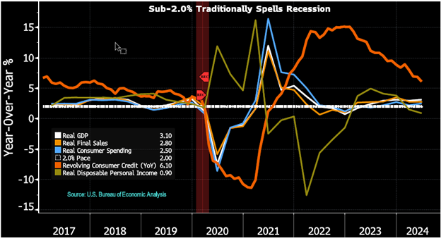 line graphs- sub - 2.0% Traditionally spells Recession: Real GDP, Real Final Sales, Real Consumer Spending, 2.0% Pace, Revolving Consumer Credit (YoY), and Real Disposable Personal Income; Source: U.S. Bureau of Economic Analysis