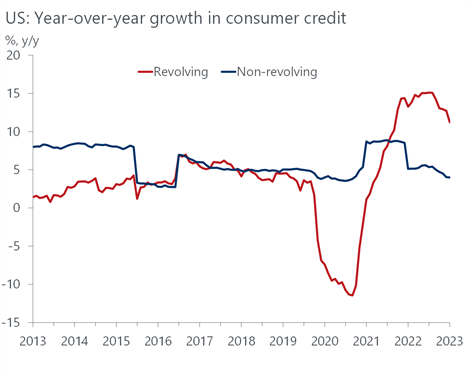 U.S. Year-over-year growth in consumer credit line graph.