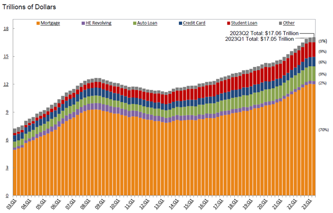 Consumer Debt historgram from Q1 2003 to Q1 2023