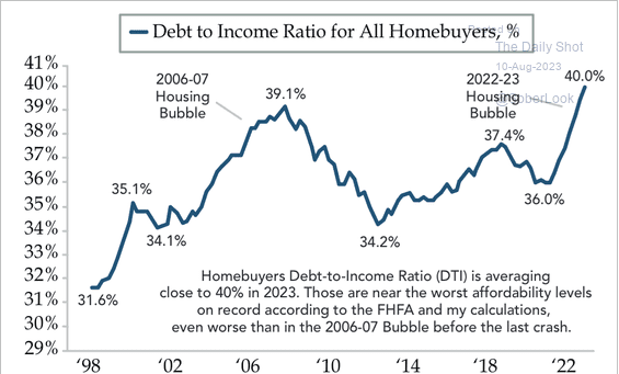 Debt to income ratio for all homebuyers line graph from 1998 to 2022