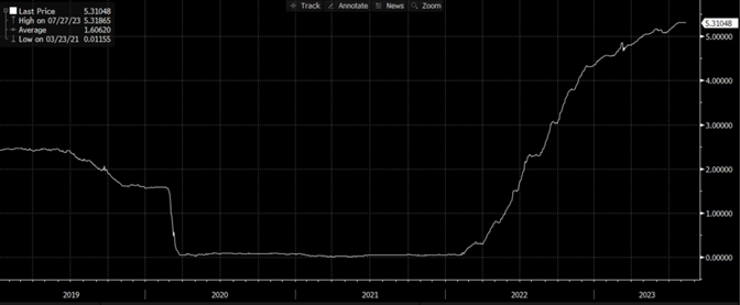 One-month Secured Overnight Financing Rate (SOFR) line graph from 2019 to 2023