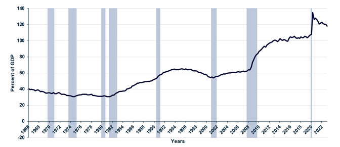 Debt in percentage to Gross Domestic Product (GDP) line graph from 1966 to 2022