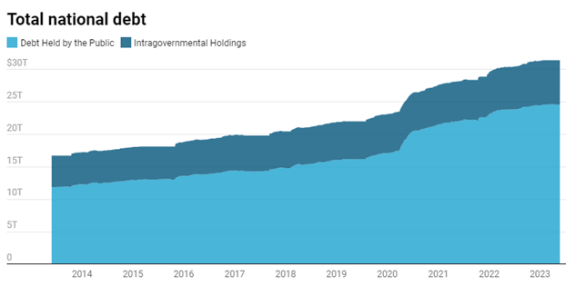 Total National Debt graph from 2014 to 2023