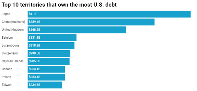 Top 10 territories that own the most U.S. debt bar chart