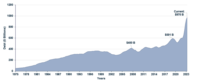 Borrowing debt line graph from 1975 to 2023