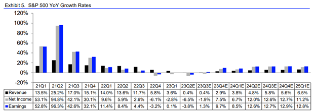 Exhibit 5. S&P 500 Year over Year (YoY) Growth Rates from Q1 2021 to Q1E 2025