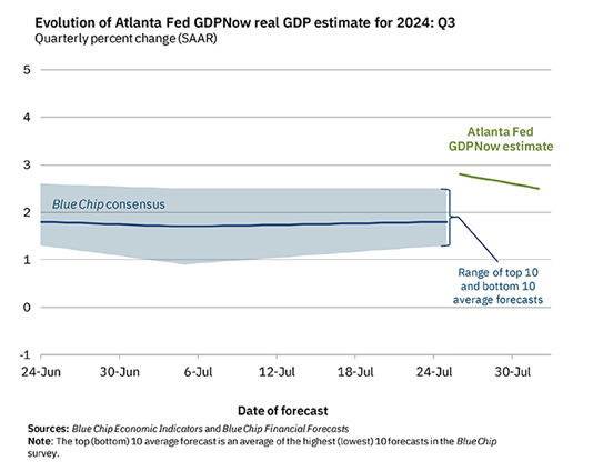 line graph- Evolution of Atlanta Fed GDPNow real GDP estimate for 2024: Q3 (Quarterly percent Change SAAR); Source: Blue Chip Economic Indicators and Blue Chip Financial Forecasts