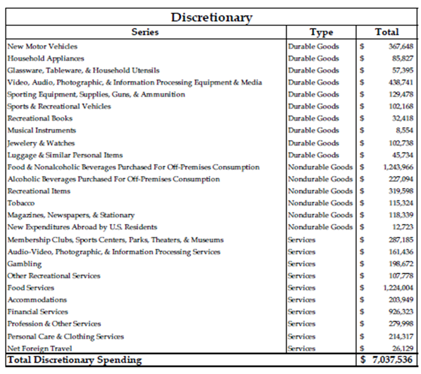 Table- Discretionary Spending (Series, Type, and Total cost)