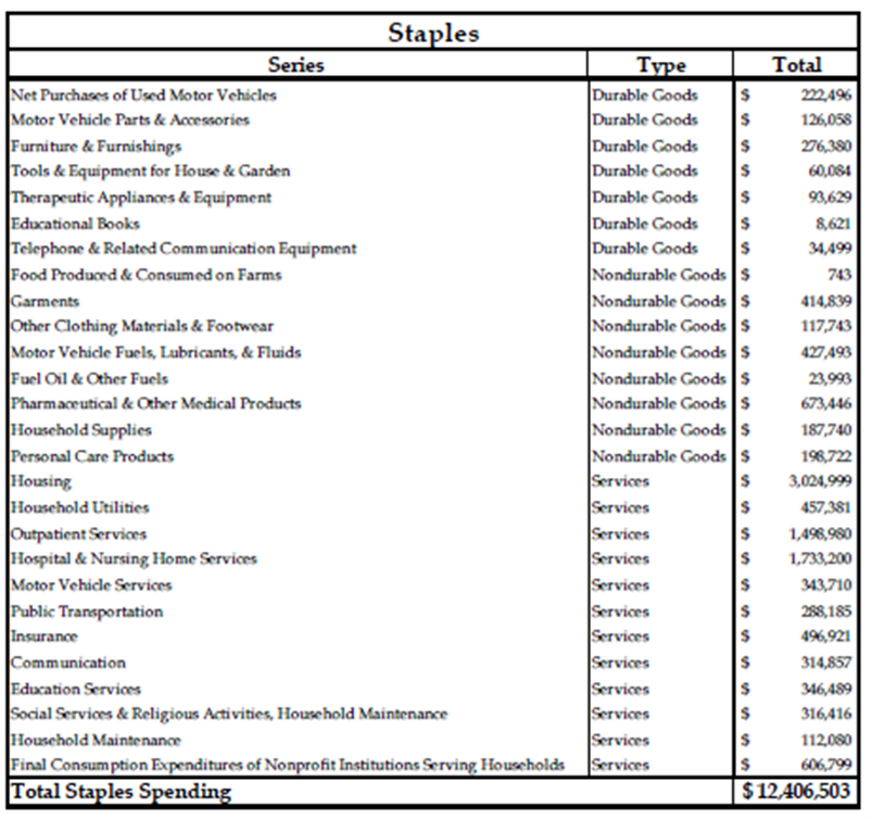 Table- Staples Spending (Series, Type, and Total cost)