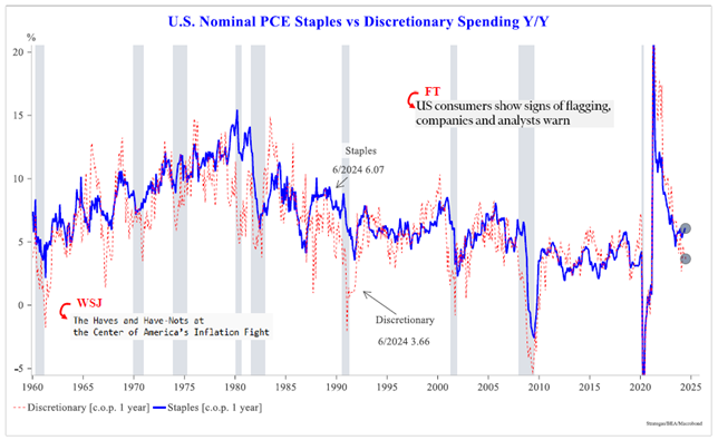 line graph- U.S. Nominal PCE Staples vs Discretionary Spending Y/Y