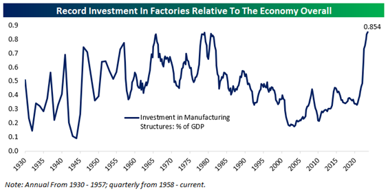 line graph- Record Investment In Factories Relative to the Economy Overall