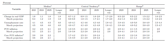 The Fed's Summary of Economic Projections table