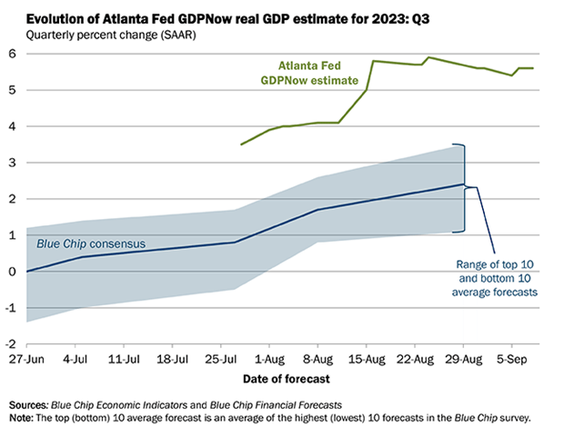 Evolution of Atlanta Fed GDPNow real GDP estimate for 2023:Q3 Quarterly percentage change (SAAR) line graphs from June 27,2023 to September 5, 2023