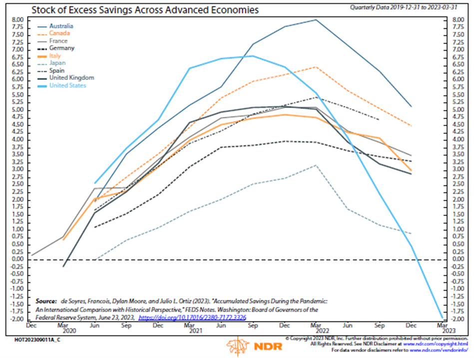 Stock of Excess Savings Across Advanced Economies line graphs from 2020 to 2023