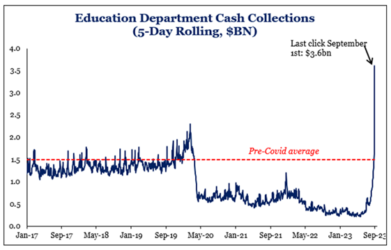 Education Department Cash Collections (5-Day Rolling, $BN) line graph from January 2017 to September 2023