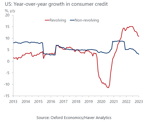 US: Year-over-year growth in consumer credit line graph of revolving and non-revolving credit from 2017 to 2023