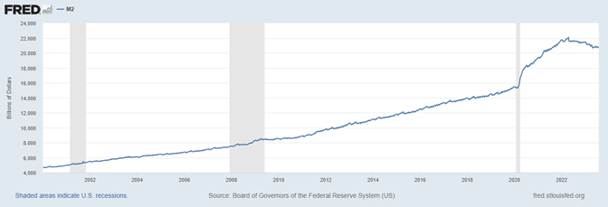 M2 line graph 2002 to 2023 