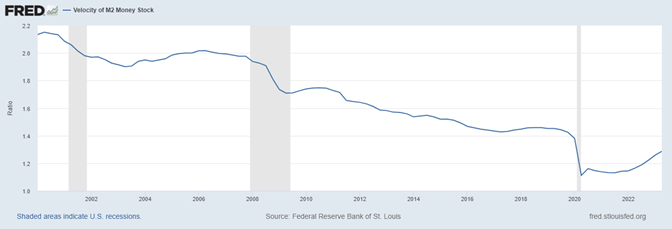 Velocity of M2 Money Stock line graph from 2002 to 2023