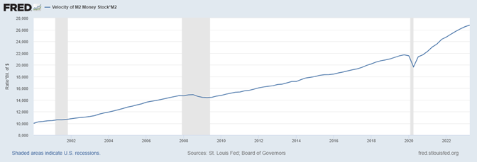 Combined supply with velocity line graph (M2 Money Stock*M2) line graph from 2002 to 20022