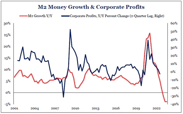 M2 Money Growth & Corporate Profits line graph from 2001 to 2022