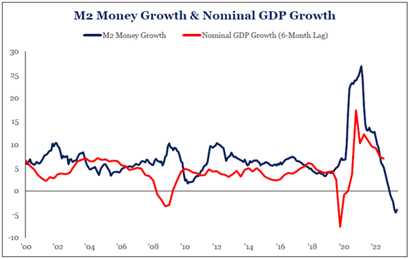 M2 Money Growth & Nominal GDP Growth line graph from 2000 to 2022