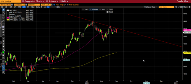 SPX Index line graph from 09/15/2022 to 09/15/2023