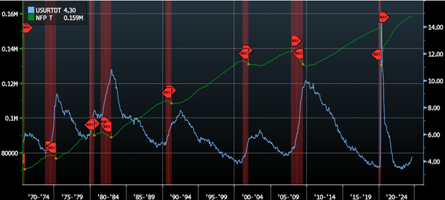 line graph- USURTOT & NFP T