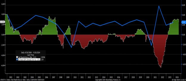 line graph- .FEDCPI U Index (Fed Restrictive or Not)