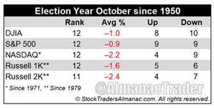 chart- index performances for election year october since 1950