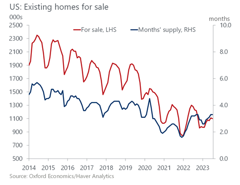 Line Graph- US: Existing homes for sale