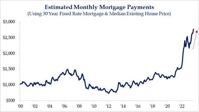 Line Graph- estimated monthly mortgage payments (30 year fixed rate mortgage and median existing home price) from 2000 to 2022